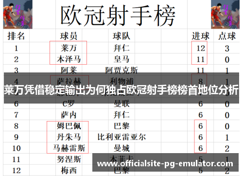 莱万凭借稳定输出为何独占欧冠射手榜榜首地位分析